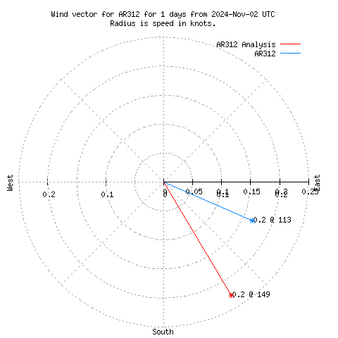 Wind vector chart