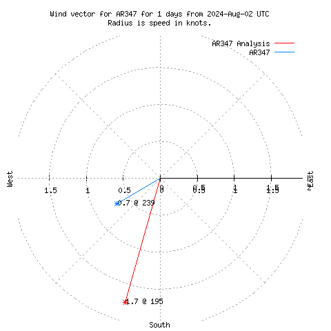 Wind vector chart