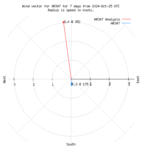 Wind vector chart for last 7 days