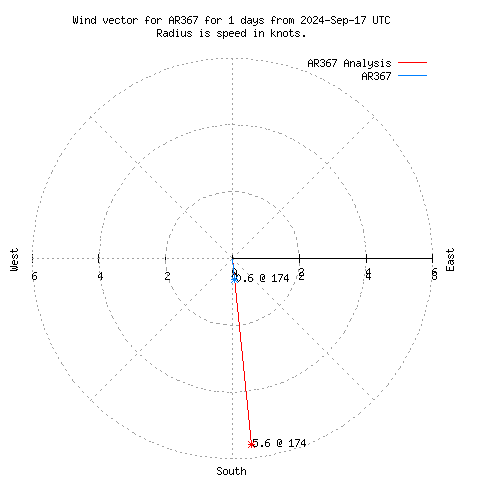 Wind vector chart