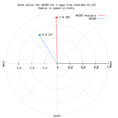 Wind vector chart