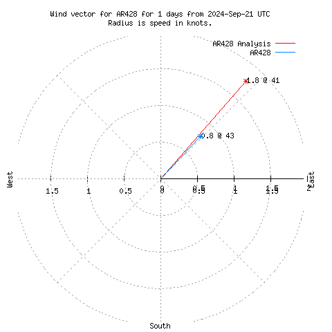 Wind vector chart