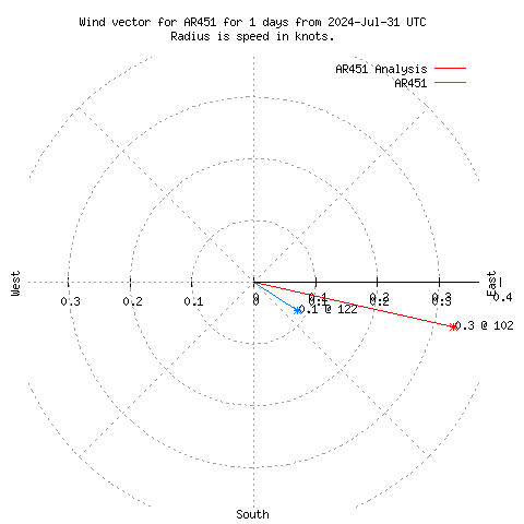 Wind vector chart