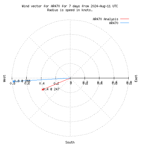 Wind vector chart for last 7 days