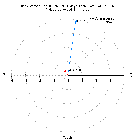 Wind vector chart