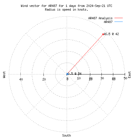 Wind vector chart