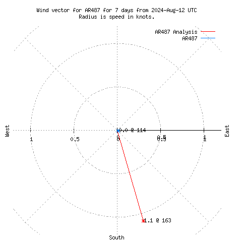 Wind vector chart for last 7 days