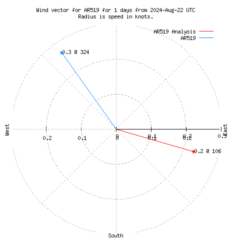 Wind vector chart