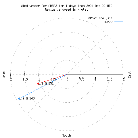 Wind vector chart