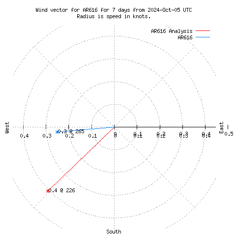 Wind vector chart for last 7 days