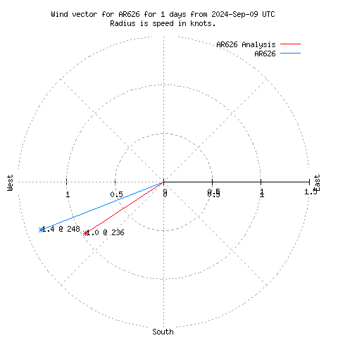 Wind vector chart