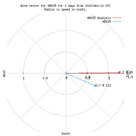 Wind vector chart