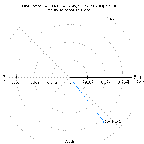 Wind vector chart for last 7 days