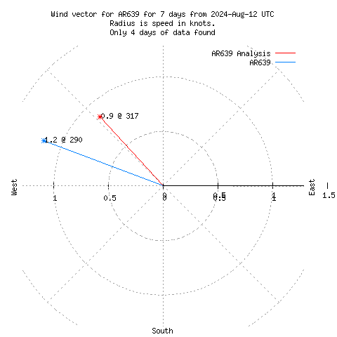 Wind vector chart for last 7 days