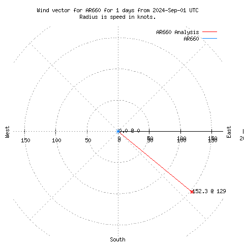 Wind vector chart