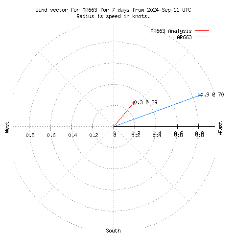 Wind vector chart for last 7 days