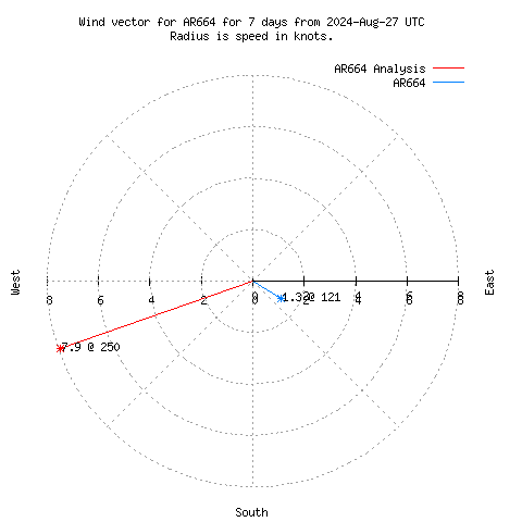 Wind vector chart for last 7 days