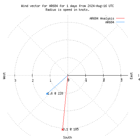 Wind vector chart