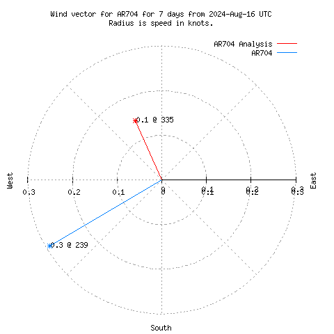 Wind vector chart for last 7 days