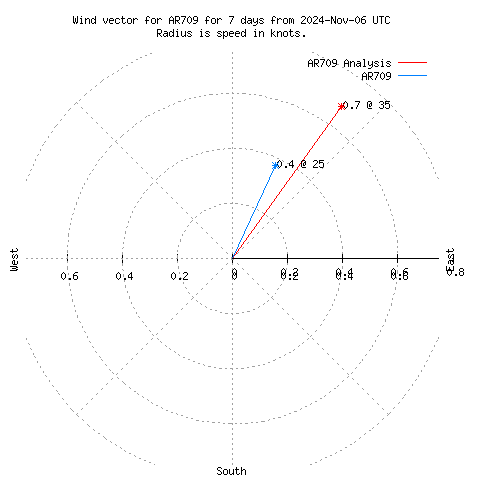 Wind vector chart for last 7 days