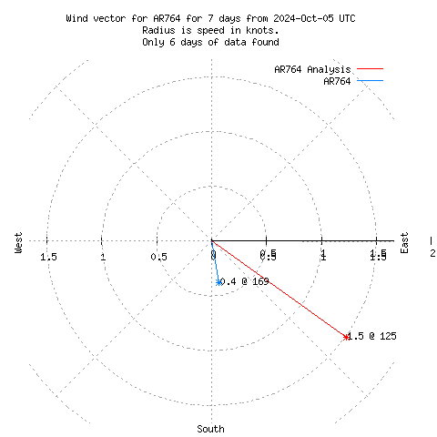 Wind vector chart for last 7 days