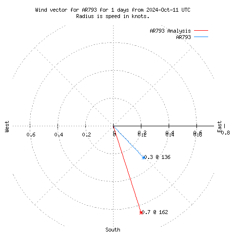 Wind vector chart