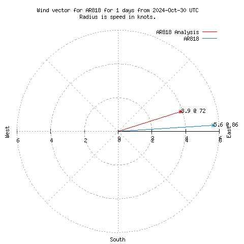 Wind vector chart