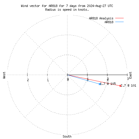 Wind vector chart for last 7 days