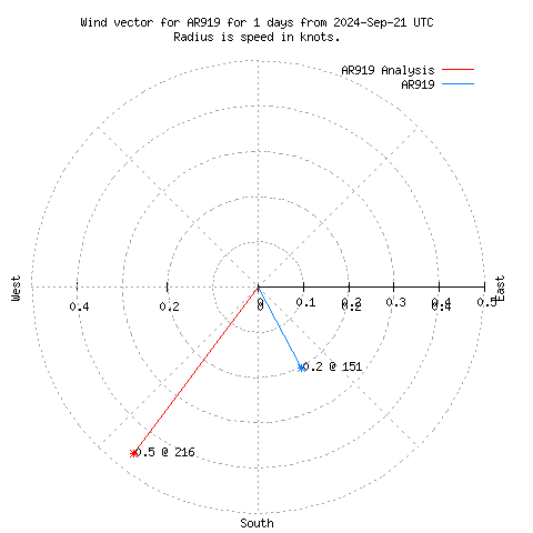 Wind vector chart