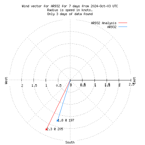 Wind vector chart for last 7 days