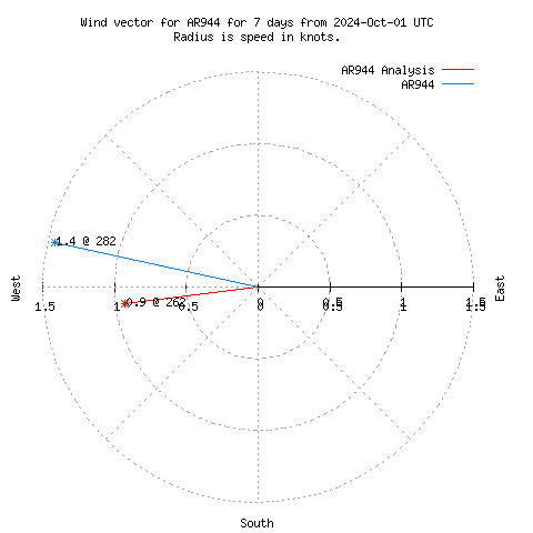 Wind vector chart for last 7 days