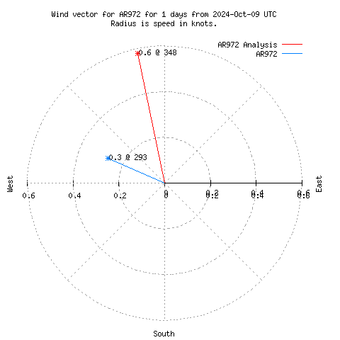 Wind vector chart