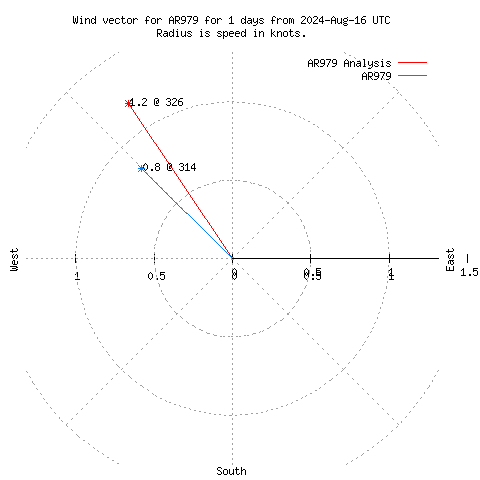 Wind vector chart