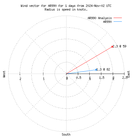 Wind vector chart