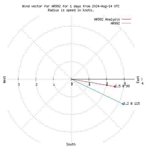 Wind vector chart