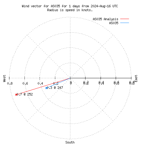 Wind vector chart