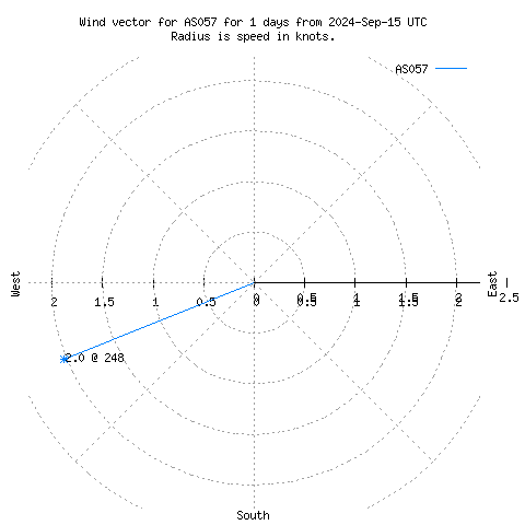 Wind vector chart