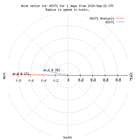 Wind vector chart