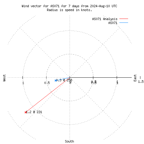 Wind vector chart for last 7 days