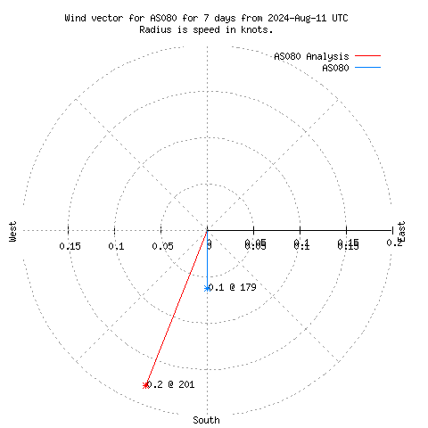 Wind vector chart for last 7 days