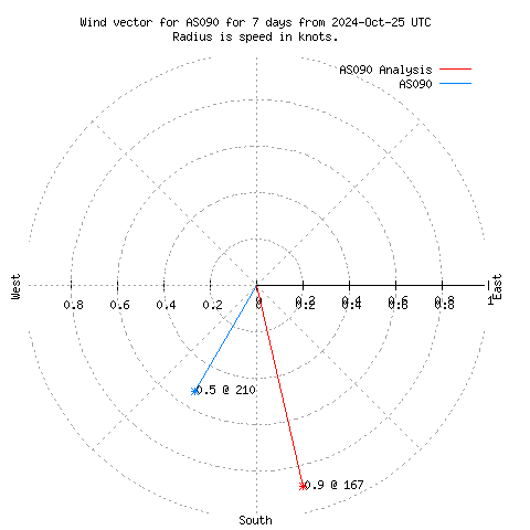 Wind vector chart for last 7 days