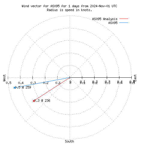 Wind vector chart