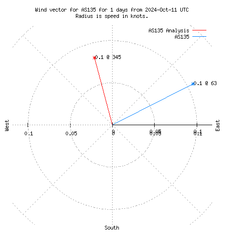 Wind vector chart