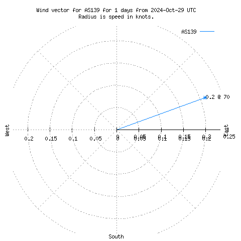 Wind vector chart