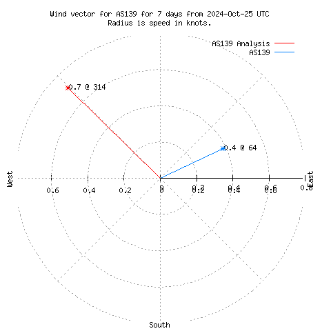 Wind vector chart for last 7 days