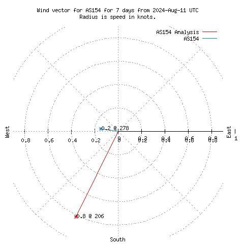 Wind vector chart for last 7 days