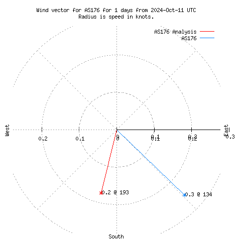 Wind vector chart