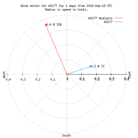 Wind vector chart