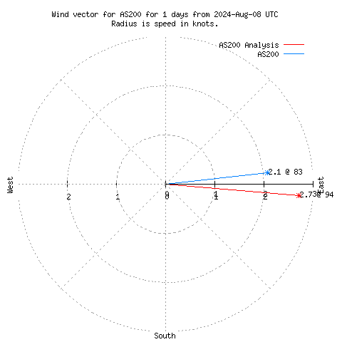 Wind vector chart