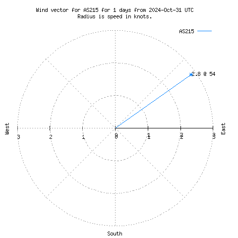 Wind vector chart